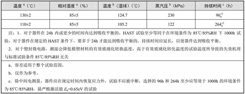典型的溫度、相對濕度和持續(xù)時間