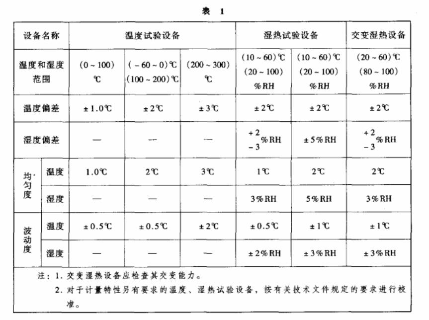 環(huán)境試驗設備溫度、濕度校準之基礎知識介紹