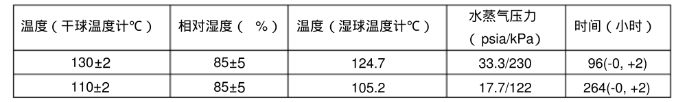 溫度，相對濕度和時(shí)間