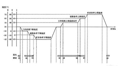 溫度循環(huán)試驗(yàn)需要幾個循環(huán)？